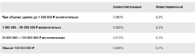 брокер сбербанк тарифы