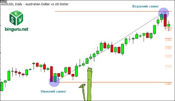 как правильно строить уровни фибоначчи