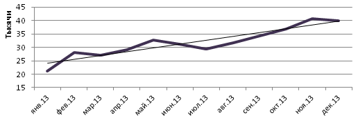 добавить линию тренда