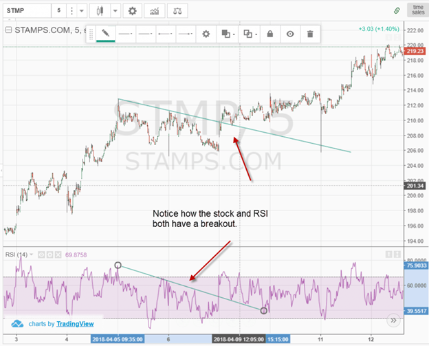 Стратегии RSI – выбираем лучшую
